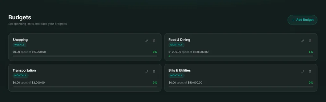Budgets